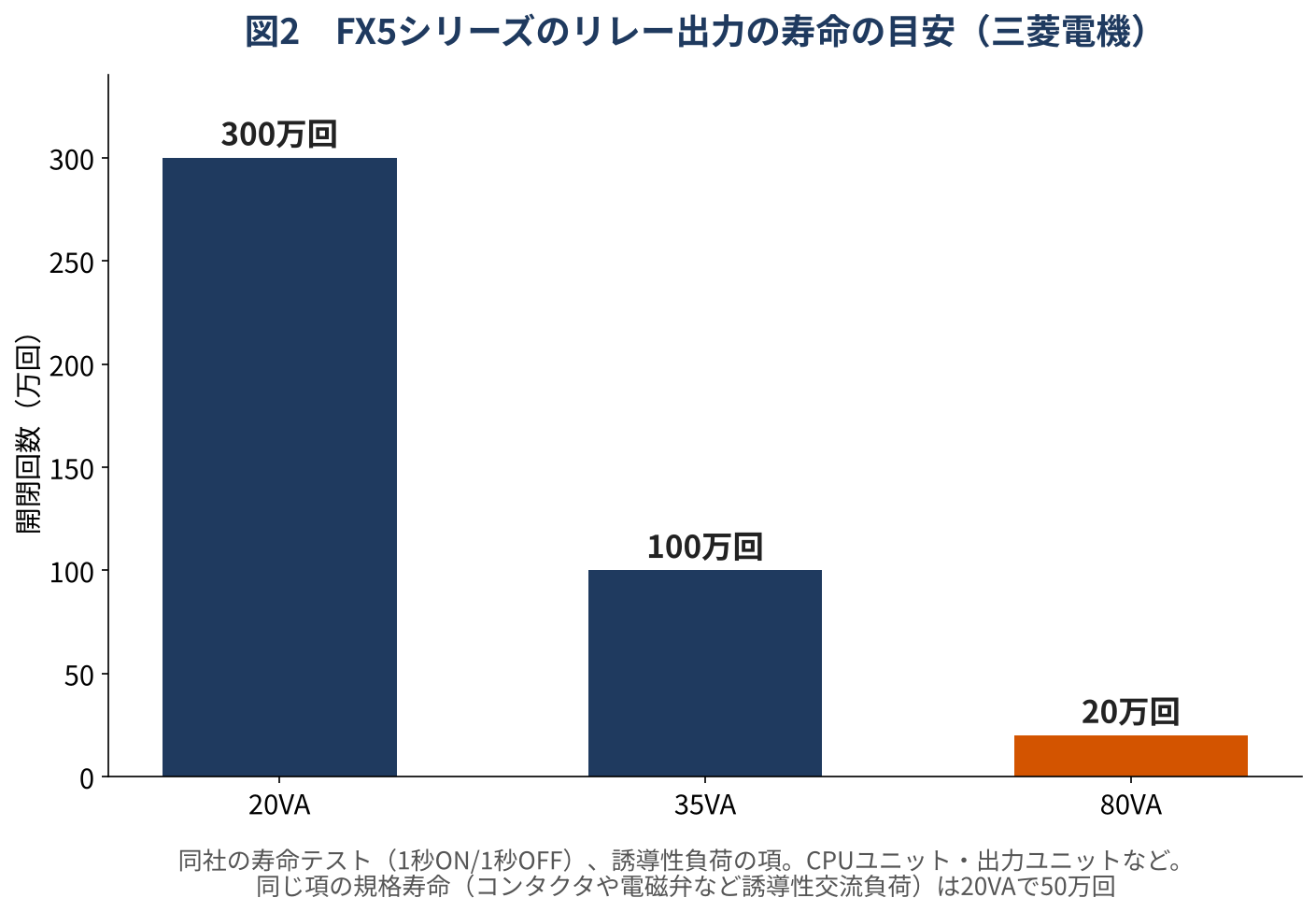 三菱電機FX5シリーズのリレー出力の寿命の目安(同社の寿命テスト、1秒ON/1秒OFF、誘導性負荷の項。CPUユニット・出力ユニットなど。規格寿命は20VAで50万回)。20VAで300万回、35VAで100万回、80VAで20万回。負荷が大きいほど回数が減る。