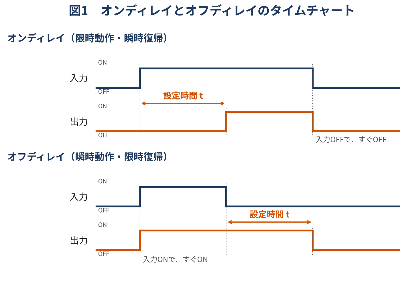 オンディレイとオフディレイのタイムチャート。上段がオンディレイ:入力がONしてから設定時間tだけ遅れて出力がON、入力がOFFすると出力もすぐOFF。下段がオフディレイ:入力がONすると出力もすぐON、入力がOFFしてから設定時間tだけ遅れて出力がOFF。