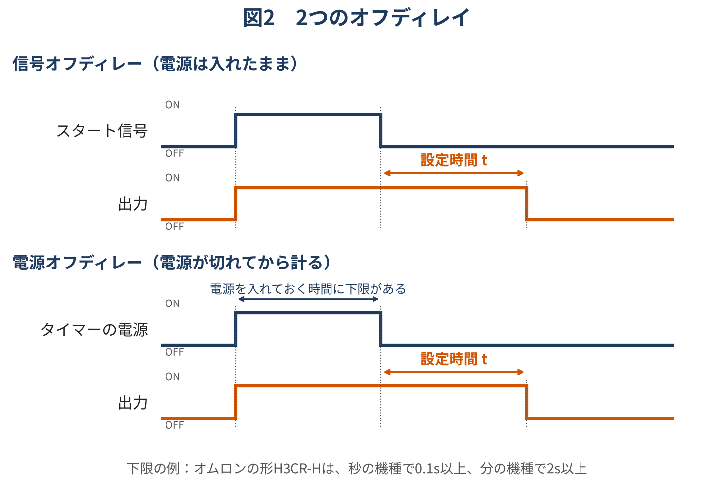 2つのオフディレイのタイムチャート。上段は信号オフディレー:タイマーの電源は入れたまま、スタート信号がONすると出力がすぐON、スタート信号がOFFしてから設定時間tのあとに出力がOFF。下段は電源オフディレー:タイマーの電源がONすると出力がすぐON、電源がOFFしてから設定時間tのあとに出力がOFF。電源を入れておく時間には下限がある(形H3CR-Hの例:秒の機種で0.1s以上、分の機種で2s以上)。