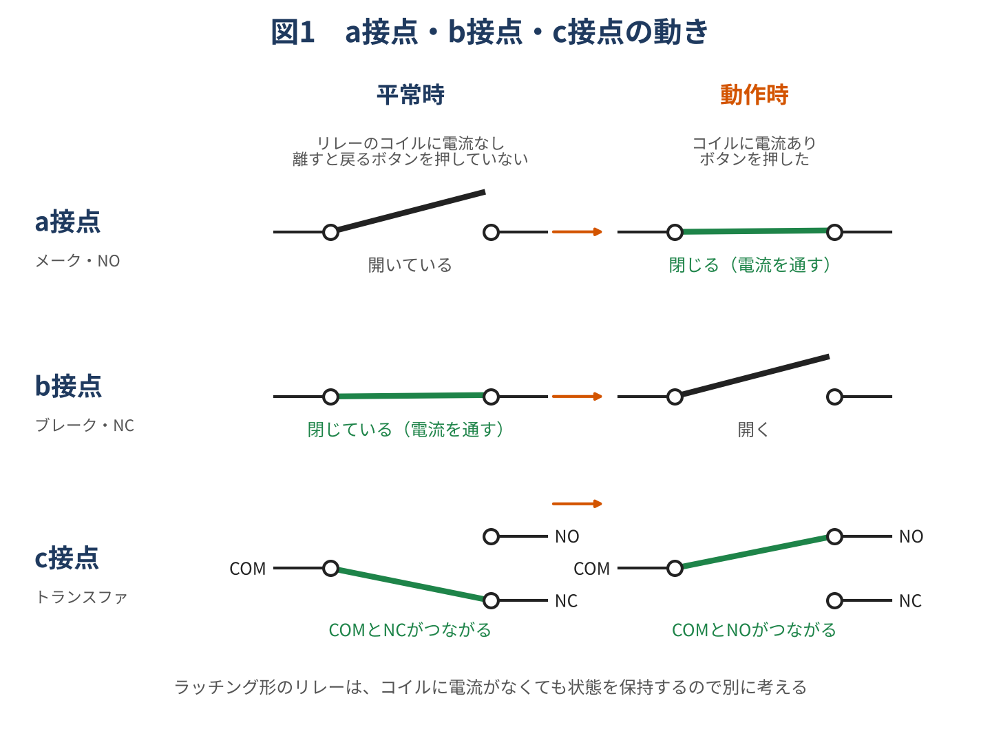 a接点・b接点・c接点の動き。左が平常時(リレーのコイルに電流なし/離すと戻るボタンを押していない。ラッチング形のリレーは別)、右が動作時(コイルに電流あり/ボタンを押した)。a接点は平常時に開き、動作時に閉じる。b接点は平常時に閉じ、動作時に開く。c接点は共通端子COMが、平常時はNC側、動作時はNO側につながる。