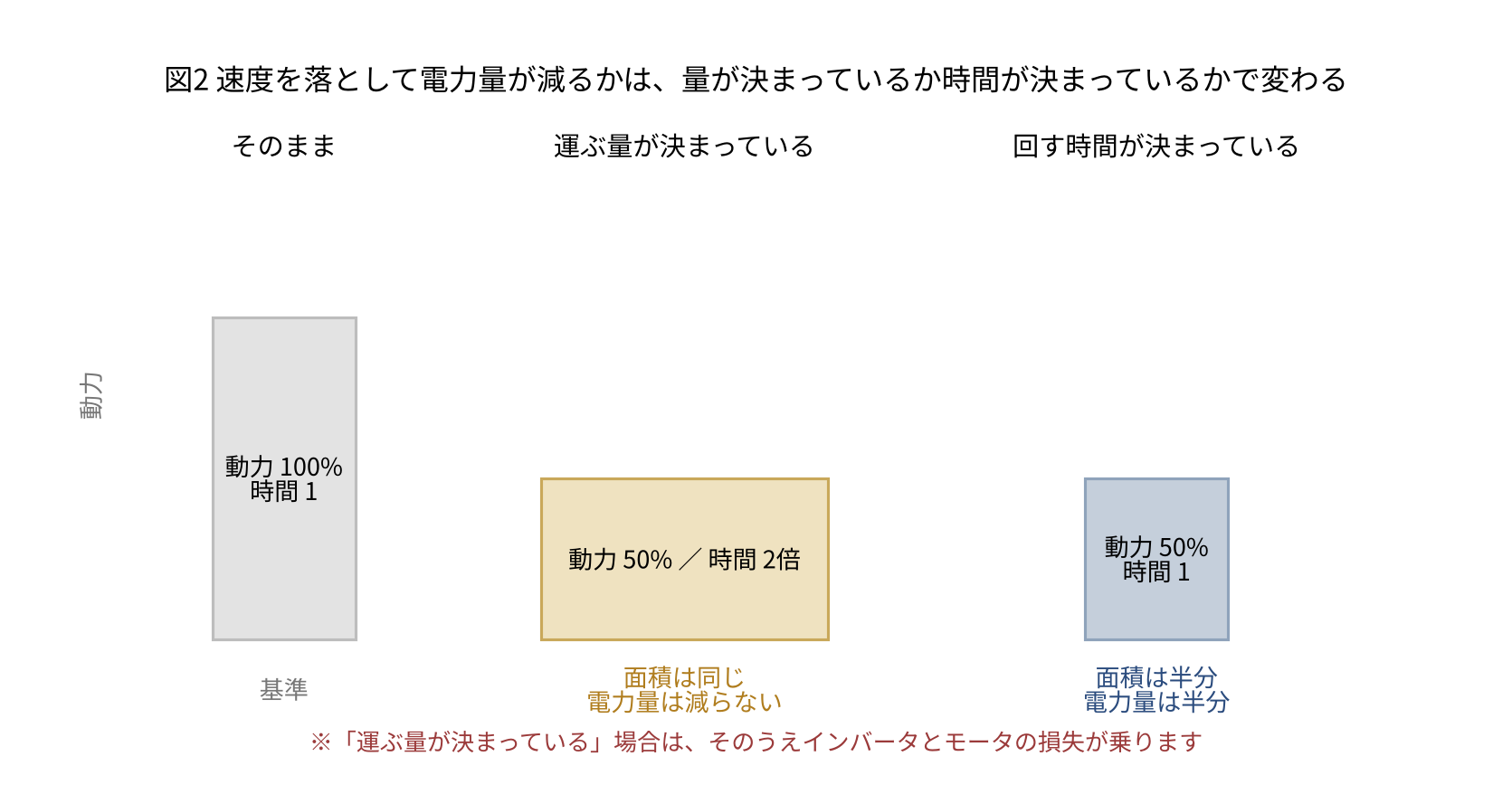 縦軸が動力、横軸が時間の長方形を3つ並べた模式図。左は「そのまま」で動力100%・時間1。中央は「運ぶ量が決まっている」で動力50%・時間2倍、面積は同じで電力量は減らない。右は「回す時間が決まっている」で動力50%・時間1、面積は半分で電力量は半分。下の注記:運ぶ量が決まっている場合は、そのうえインバータとモータの損失が乗る。