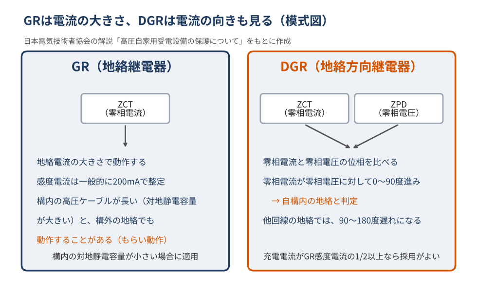 GRとDGRの違いを示す模式図。GRは零相変流器（ZCT）で地絡電流を検出し、電流の大きさで動作する。感度電流は一般的に200mAで整定。構内の高圧ケーブルが長い（対地静電容量が大きい）と、構外の地絡でも動作することがある（もらい動作）。構内の対地静電容量が小さい場合に適用。DGRはZCTに加えて接地コンデンサ（ZPD）で零相電圧を検出し、零相電圧に対する零相電流の位相が0〜90度進みなら自構内の地絡と判定し、他回線の地絡では90〜180度遅れになる。充電電流がGR感度電流の1/2以上なら採用がよい。