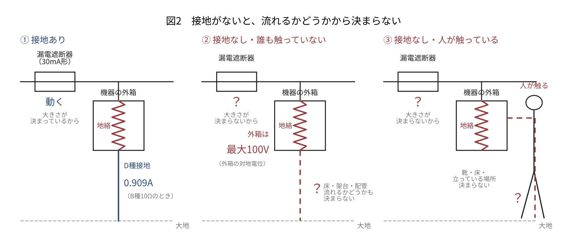 3つの状態を並べた図。①接地あり──地絡電流はD種接地を通り、0.909Aと決まっていて、30mA形の漏電遮断器は動く。②接地なし・誰も触っていない──外箱から大地への経路は破線で、床・架台・配管を通って流れるかどうかも決まらない。外箱の対地電位は最大100V。漏電遮断器が動くかは「？」。③接地なし・人が触っている──人を通る経路は靴・床・立っている場所で決まらず、やはり「？」。