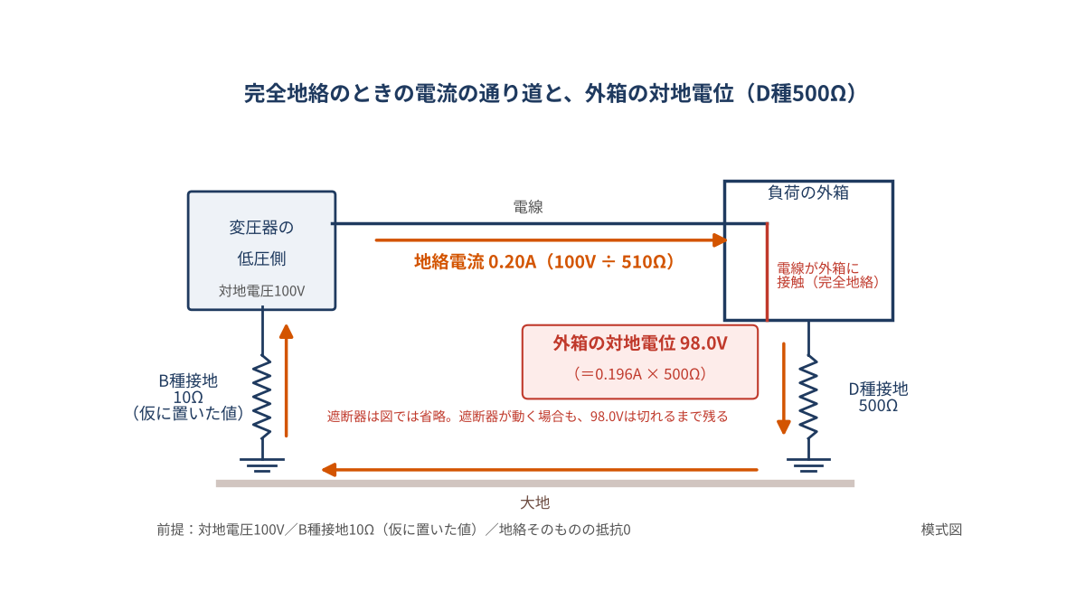 完全地絡の模式図。対地電圧100Vの低圧回路で、電流は電線から外箱、D種接地500Ω、大地、B種接地10Ω(仮に置いた値)を通って変圧器に戻る。地絡電流は0.20A(100V÷510Ω)。外箱の対地電位は98.0V。遮断器は図では省いている。