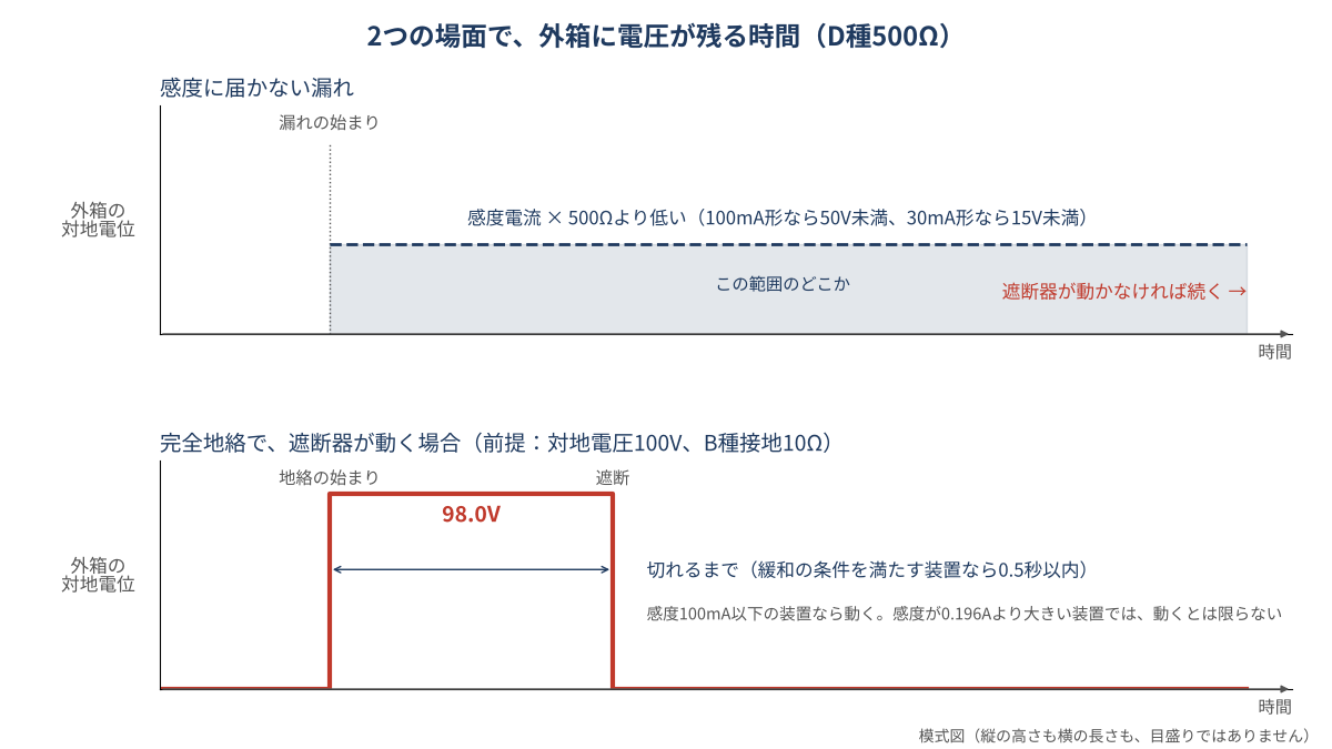 外箱の対地電位の時間変化を2つの場面で比べた模式図。感度に届かない漏れでは、感度電流×500Ωより低い対地電位が、遮断器が動かなければ続く。完全地絡で遮断器が動く場合は、98.0Vが切れるまで残る。感度100mA以下の装置なら動く。感度が0.196Aより大きい装置では、動くとは限らない。切れるまでの時間は、緩和の条件を満たす装置なら0.5秒以内。