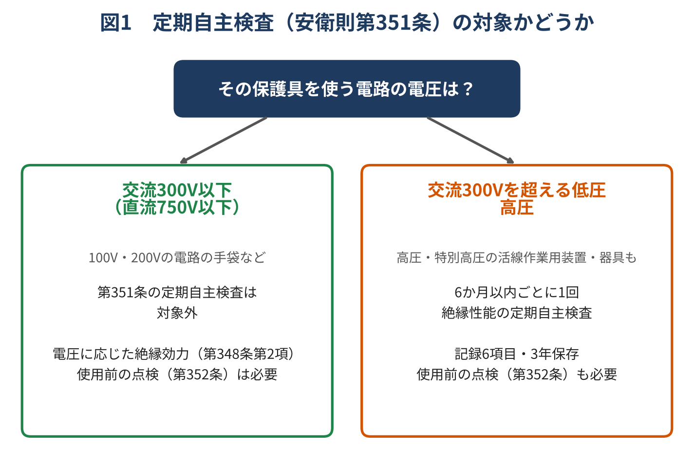 定期自主検査の対象かどうかの見分け方。使う電路の電圧が交流300V以下(直流750V以下)なら第351条の対象外で、使用前点検は必要。交流300Vを超える低圧と高圧に使う保護具・防具、高圧・特別高圧の活線作業用装置・器具は、6か月以内ごとに1回の定期自主検査の対象。