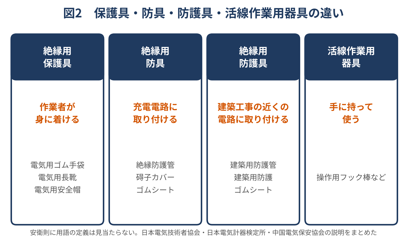 絶縁用保護具・防具・防護具・活線作業用器具の違い。保護具は作業者が身に着ける(手袋・長靴・安全帽)、防具は充電電路に取り付ける(防護管・碍子カバー)、防護具は建築工事の近くの電路に取り付ける、活線作業用器具は手に持って使う(操作棒)。