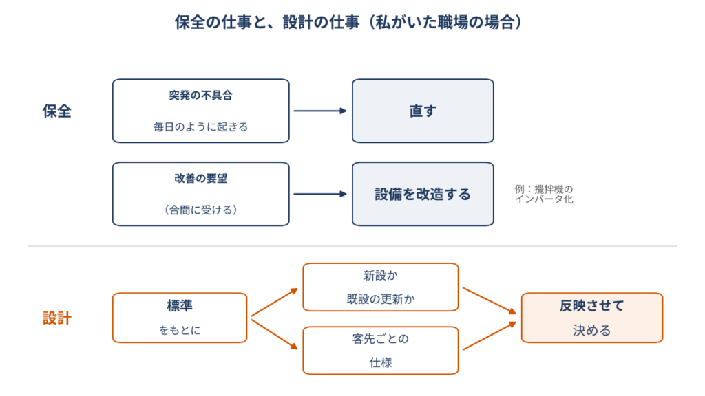 保全の仕事と設計の仕事を並べた図(私がいた職場の場合)。保全は、毎日のように起きる突発の不具合を直すことと、合間に受ける改善の要望から設備を改造すること(例:攪拌機のインバータ化)。設計は、標準をもとに、新設か既設の更新か、客先ごとの仕様を反映させて決める。
