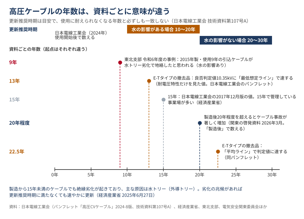 高圧ケーブルの年数を1本の軸に並べた図。日本電線工業会（2024年）の更新推奨時期は、使用開始後、水の影響がある場合10年〜20年、水の影響がない場合20年〜30年。同工業会のパンフレットのグラフでは、E-Tタイプの撤去品の残存破壊電圧が良否判定値10.35kVに達するのは、最低想定ラインで13年、平均ラインで22.5年。経済産業省によると、15年は同工業会の2017年12月版の値で、15年で管理している事業場が多い。東北支部の令和6年度の事例では、2015年製・使用9年の引込ケーブルが水トリー劣化で地絡したと思われる。関東の啓発資料（2026年3月）は、製造後20年程度を超えるとケーブル事故が著しく増加するとしている。
