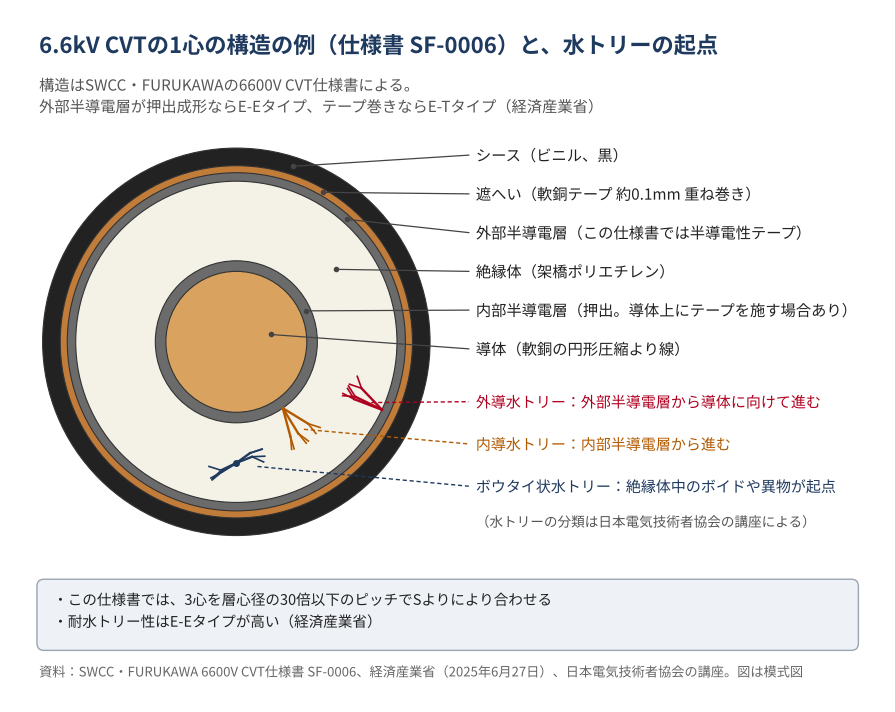 6.6kV CVTの1心の構造の例（SWCC・FURUKAWAの仕様書 SF-0006）を模式的に描いた図。内側から、導体、内部半導電層、架橋ポリエチレンの絶縁体、外部半導電層、遮へい銅テープ、ビニルシース。この仕様書では、内部半導電層は押出（導体上に半導電性テープを施す場合あり）、外部半導電層は半導電性テープで、3心を層心径の30倍以下のピッチでSよりにより合わせる。外部半導電層が押出成形のものをE-Eタイプ、テープ巻きのものをE-Tタイプと呼ぶ（経済産業省）。絶縁体の中に、外部半導電層から導体に向けて進む外導水トリー、内部半導電層から進む内導水トリー、絶縁体中のボイドや異物を起点にするボウタイ状水トリーを描いている（日本電気技術者協会の講座の分類）。