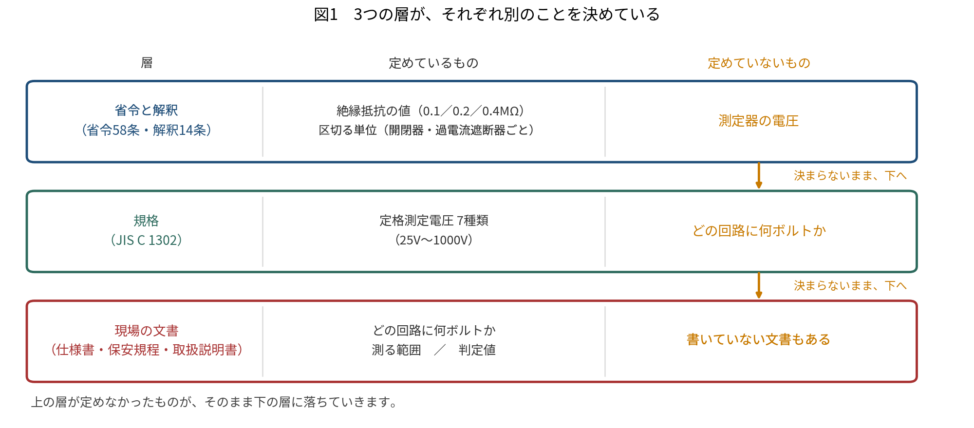 3段の表の図。上から「省令と解釈(省令58条・解釈14条)」「規格(JIS C 1302)」「現場の文書(仕様書・保安規程・取扱説明書)」。各段に「定めているもの」と「定めていないもの」が並ぶ。省令と解釈は絶縁抵抗の値と区切る単位(開閉器・過電流遮断器ごと)を定めているが、測定器の電圧を定めていない。規格は定格測定電圧7種類を定めているが、どの回路に何ボルトかを定めていない。現場の文書は、どの回路に何ボルトか、測る範囲、判定値を定めることがあるが、書いていない文書もある。上の段が定めなかったものが、橙色の矢印で下の段へ落ちていく形になっている。