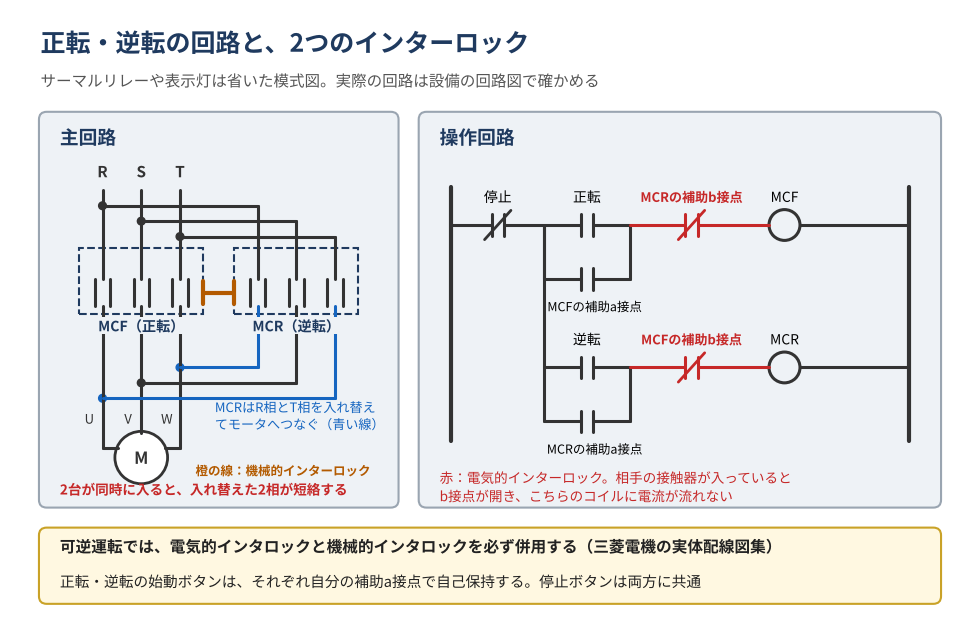 正転・逆転の回路の模式図。左は主回路:電源の3本(R・S・T)から、正転の電磁接触器MCFはそのままの順番でモータ(U・V・W)へ、逆転の電磁接触器MCRはR相とT相を入れ替えてモータへつなぐ。MCFとMCRの間に機械的インターロックがあり、2台が同時に入るのを機械的に防ぐ。2台が同時に入ると、入れ替えた2相が短絡する。右は操作回路:停止ボタン(b接点)は両方に共通。正転の行は「正転の始動ボタン(a接点)とMCFの補助a接点の並列」「MCRの補助b接点」「MCFのコイル」の直列。逆転の行は「逆転の始動ボタン(a接点)とMCRの補助a接点の並列」「MCFの補助b接点」「MCRのコイル」の直列。正転で回っているあいだはMCFの補助b接点が開いているので、逆転の始動ボタンを押してもMCRは入らない(電気的インターロック)。三菱電機の実体配線図集は、可逆運転では電気的インタロックと機械的インタロックを必ず併用するよう求めている。サーマルリレーや表示灯は省いた模式図。