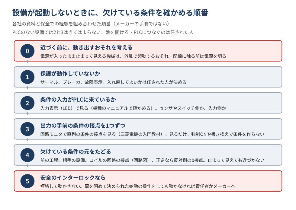設備が起動しないときに、欠けている条件を確かめる順番の模式図。0:盤や機械に近づく前に、動き出すおそれがないかを考える(電源が入ったまま止まって見える機械は、外乱で起動するおそれがある。配線に触る前には電源を切る)。1:保護が動作していないか(サーマル、ブレーカ、故障表示。入れ直してよいかは任された人が決める)。2:インターロックの条件に使っている入力が、PLCに来ているか(入力表示で見る。表示の有無と意味は機種のマニュアルで確かめる)。3:入力は来ているのに出力が入らないなら、PLCの回路モニタで、出力のコイルの手前にある条件の接点を1つずつ見る(三菱電機の入門教材の例。ほかの機種はマニュアルで確かめる)。直列に入っている条件の接点のうち、導通していないものが欠けている条件(始動ボタンと、並列の自己保持の接点は、止まっているあいだは導通していない)。見るだけにして、強制ONや値の書き換えで条件を作らない。4:欠けている条件の元をたどる(盤を開けて確かめるのは任された人。前の工程、相手の設備。コイルの回路の接点を回路図で確かめる。正逆なら反対側の接触器のb接点が戻っているか。止まって見えても近づかない)。5:安全のインターロック(扉、安全柵)なら、短絡して動かさない。扉を閉めて決められた始動の操作をしても動かなければ、設備の責任者か機械メーカーに確かめる。各社の資料と保全での経験を組み合わせた順番で、メーカーが示した手順ではない。PLCを使っていない設備では2と3の段は当てはまらない。盤を開ける、PLCにつなぐのは任された人。