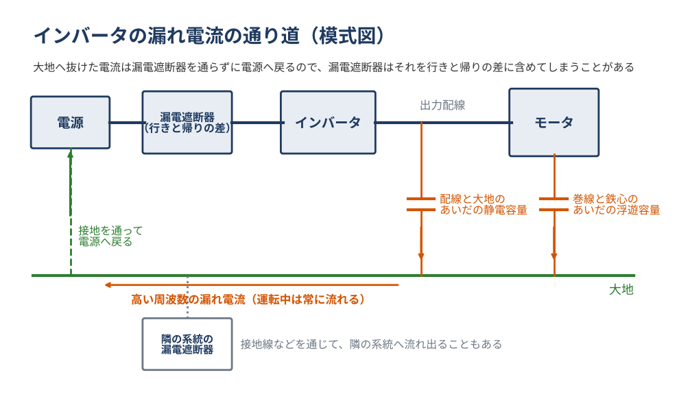 インバータの漏れ電流の通り道の模式図。運転中のインバータの出力は、出力配線の対地静電容量とモータの巻線と鉄心のあいだの浮遊容量を通して、高い周波数の漏れ電流を大地へ流す。大地へ流れた電流は漏電遮断器を通らずに電源側へ戻るので、漏電遮断器はそれを行きと帰りの差に含めてしまうことがある。漏れ電流は接地線などを通じて隣の系統へも流れ出ることがある。