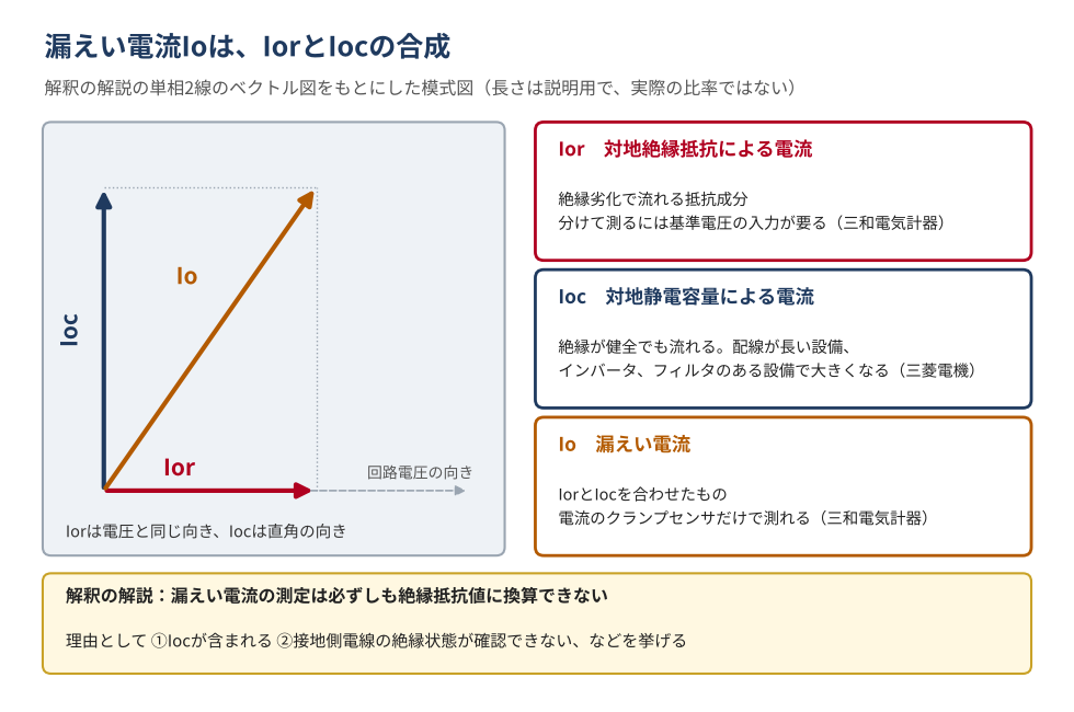 漏えい電流IoとIorの関係を示す図。解釈の解説の単相2線のベクトル図をもとにした模式図で、Iorは回路電圧と同じ向き、Iocはそれと直角の向き、Ioはその合成。Iorは対地絶縁抵抗による電流で、絶縁劣化で流れる抵抗成分。Iocは対地静電容量による電流で、絶縁が健全でも流れ、配線が長い設備やインバータ、フィルタのある設備で大きくなる(三菱電機)。Ioは電流のクランプセンサだけで測れる(三和電気計器)。Iorを分けるには基準電圧の入力が要る(三和電気計器)。解説は、Iocが含まれることや接地側電線の絶縁状態が確認できないことなどから、漏えい電流の測定は必ずしも絶縁抵抗値に換算できないとしている。