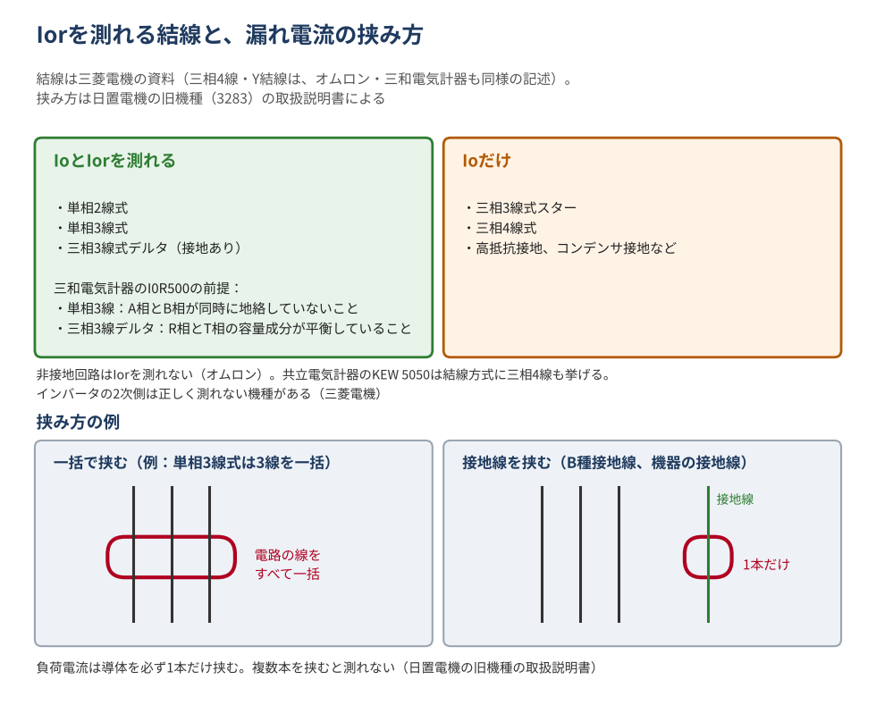 Iorを測れる結線と挟み方の図。上段は結線ごとの可否:単相2線式・単相3線式・三相3線式デルタ(接地あり)はIoとIorを測れる。三相3線スター、三相4線、高抵抗接地、コンデンサ接地などはIoだけ(三菱電機。三相4線・Y結線について、オムロン・三和電気計器も同様の記述)。非接地回路はIorを測れない(オムロン)。共立電気計器のKEW 5050は三相4線も結線方式に挙げる。三和電気計器のI0R500の前提:三相3線デルタはR相とT相の容量成分の平衡、単相3線はA相とB相が同時に地絡していないこと。インバータの2次側は正しく測れない機種がある(三菱電機)。下段は挟み方の例(日置電機の旧機種の取扱説明書):電路の線をすべて一括して挟むか、B種接地線や機器の接地線を1本だけ挟む。負荷電流は導体を必ず1本だけ挟み、複数本を挟むと測れない(日置電機の旧機種の取扱説明書)。