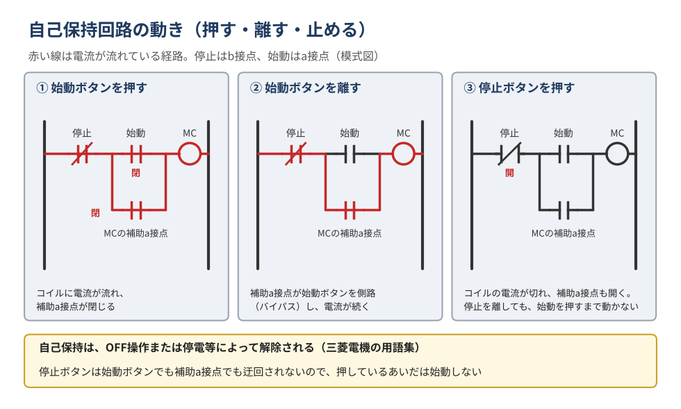 自己保持回路の動きを3つの場面で示す模式図。停止ボタン(b接点)、始動ボタン(a接点)、電磁接触器のコイルMCが直列で、始動ボタンと並列にMCの補助a接点がある。①始動ボタンを押すとコイルに電流が流れ、補助a接点が閉じる。②始動ボタンを離しても、補助a接点を通って電流が流れ続ける(側路、バイパス)。③停止ボタンを押すとb接点が開き、コイルの電流が切れて補助a接点も開く。停止ボタンを離しても、始動ボタンを押すまで動かない。停止ボタンは、始動ボタンでも補助a接点でも迂回されない位置にあるので、押しているあいだは始動しない。自己保持はOFF操作または停電等で解除される(三菱電機の用語集)。