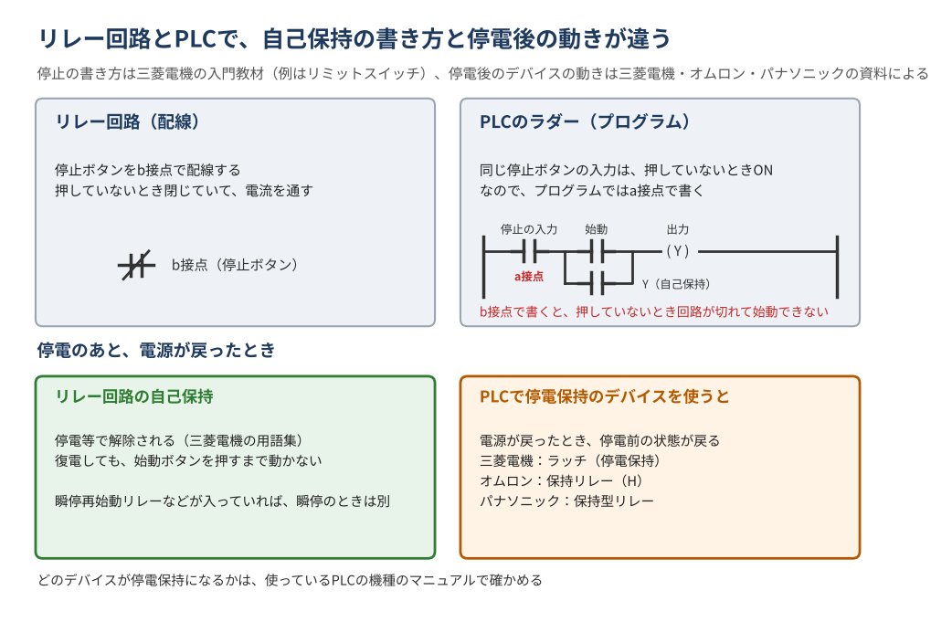 リレー回路とPLCのラダーで、自己保持の書き方の違いを示す模式図。左はリレー回路:停止ボタンはb接点で配線し、押していないとき閉じている。右はPLCのラダー:同じ停止ボタンの入力は、押していないときONなので、プログラムではa接点で書く(三菱電機の入門教材の考え方。教材の例はリミットスイッチ)。b接点で書くと、押していないとき回路が切れて始動できないことになる。下段は停電後の動き:リレー回路の自己保持は停電等で解除され(三菱電機の用語集)、復電しても始動ボタンを押すまで動かない。瞬停再始動リレーなどが入っていれば、瞬停のときは別。PLCで停電保持のデバイスを使うと、電源が戻ったとき停電前の状態が戻る(三菱電機のラッチ、オムロンの保持リレー、パナソニックの保持型リレー)。どのデバイスが停電保持かは、PLCの機種のマニュアルで確かめる。
