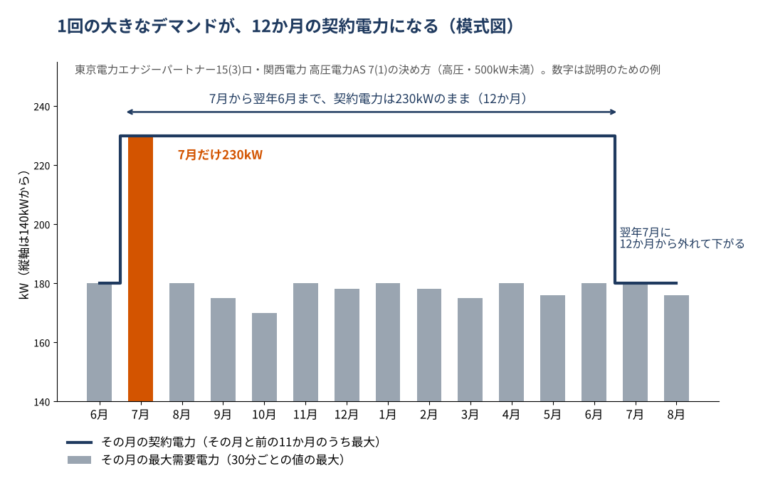 高圧で契約電力が500kW未満の場合の契約電力の決まり方を示す模式図。毎月の最大需要電力を棒で並べ、各月の契約電力はその月と前の11か月の最大需要電力のうちいちばん大きい値になる。7月に一度だけ大きな最大需要電力があると、その値が翌年の6月まで契約電力として続き、7月の値が12か月から外れた翌年7月に契約電力が下がる。
