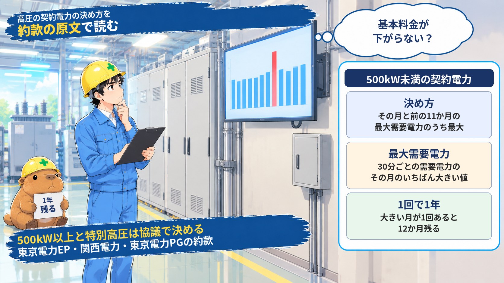 高圧の契約電力の決め方を約款の原文で読む。500kW未満は、その月と前の11か月の最大需要電力のうち最大の値が契約電力になる