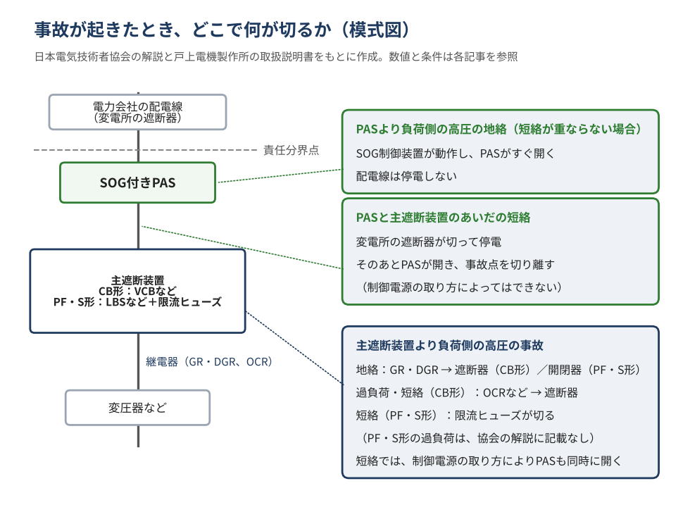 高圧受電設備の保護の分担を示す模式図。上から、電力会社の配電線(変電所の遮断器)、責任分界点、SOG付きPAS、主遮断装置、変圧器の順に並ぶ。SOG付きPASは、PASより負荷側の高圧の地絡(短絡が重ならない場合)ならすぐ開き、配電線は停電しない。PASと主遮断装置のあいだの短絡では、変電所の遮断器が切って停電してから開き、事故点を切り離す。ただし制御電源の取り方によっては、この動作ができない。主遮断装置より負荷側の高圧の事故は主遮断装置が受け持ち、地絡はGR・DGRの信号でCB形なら遮断器、PF・S形なら開閉器が開く。過負荷と短絡は、CB形ではOCRなどの信号で遮断器が切り、PF・S形の短絡は限流ヒューズが切る。PF・S形の過負荷は、協会の解説に記載がない。主遮断装置より負荷側の高圧の短絡でも、制御電源の取り方によっては、PASが同時に開く。