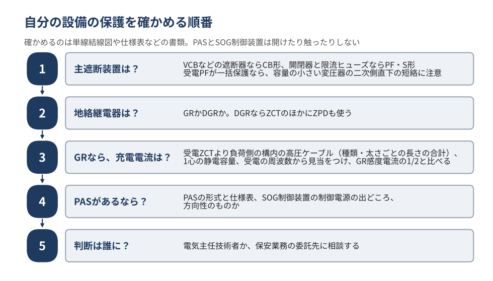 自分の高圧受電設備の保護を確かめる順番を示す図。確かめるのは単線結線図や仕様表などの書類で、PASとSOG制御装置は開けたり触ったりしない。1 単線結線図で、主遮断装置がVCBなどの遮断器(CB形)か、開閉器と限流ヒューズ(PF・S形)かを見る。PF・S形で受電のPFが一括して保護しているなら、容量の小さい変圧器の二次側直下の短絡に注意する。2 地絡継電器がGRかDGRかを見る。DGRならZCTのほかにZPDも使う。3 GRなら、受電ZCTより負荷側の構内の高圧ケーブルについて、種類・太さごとの長さを合計し、1心の静電容量と受電の周波数とあわせて充電電流の見当をつけ、GR感度電流の1/2と比べる。4 PASがあるなら、PASの形式と仕様表、SOG制御装置の制御電源の出どころ、方向性のものかを見る。5 判断は、電気主任技術者か保安業務の委託先に相談する。