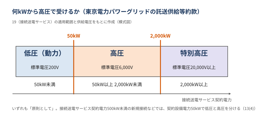 東京電力パワーグリッドの託送供給等約款による、接続送電サービス契約電力と供給電圧の区分を示す模式図。接続送電サービス契約電力が50kW未満は低圧の動力（標準電圧200V）、50kW以上2,000kW未満は高圧（標準電圧6,000V）、2,000kW以上は特別高圧（標準電圧20,000V以上）。いずれも原則で、接続送電サービス契約電力500kW未満の新規接続などでは契約設備電力50kWで低圧と高圧を分ける。