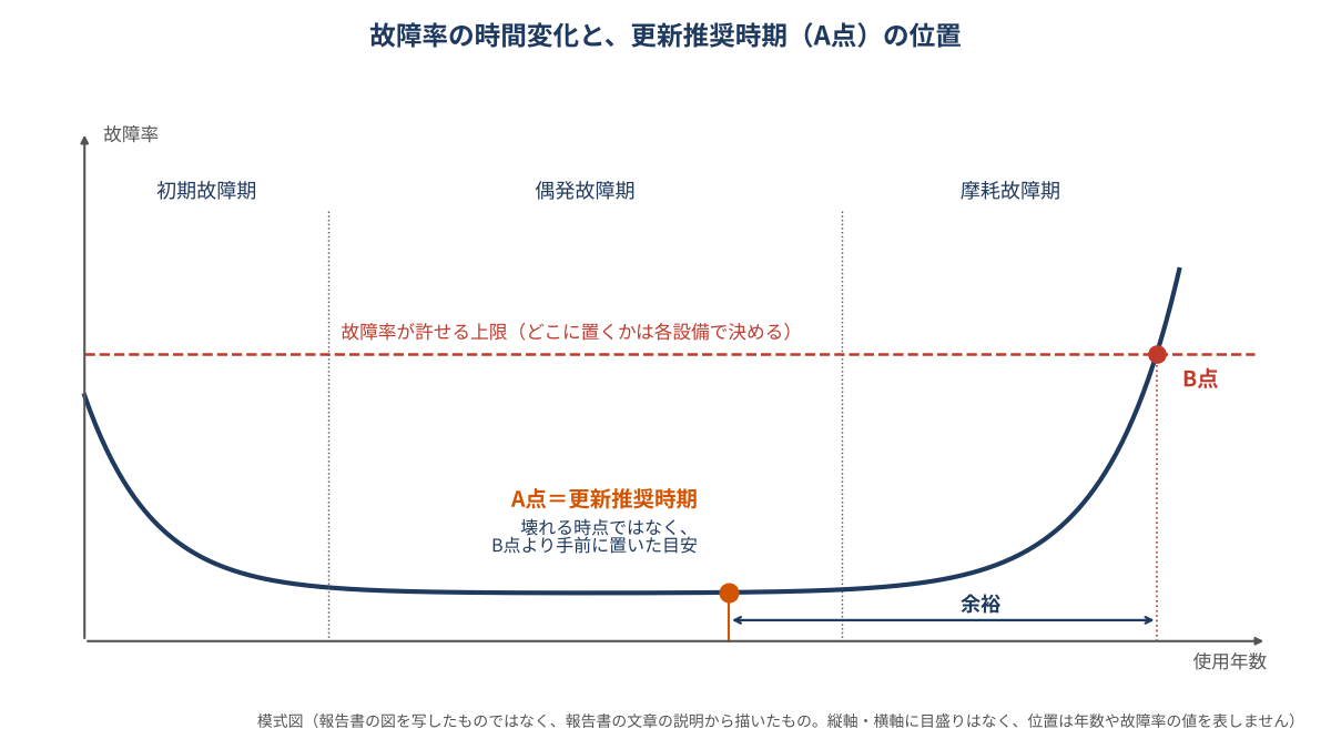 故障率の時間変化を表すバスタブ形の模式図。初期故障期、偶発故障期、摩耗故障期があり、故障率が許せる上限に達するB点より手前、摩耗故障期に入る前のA点が更新推奨時期にあたる。