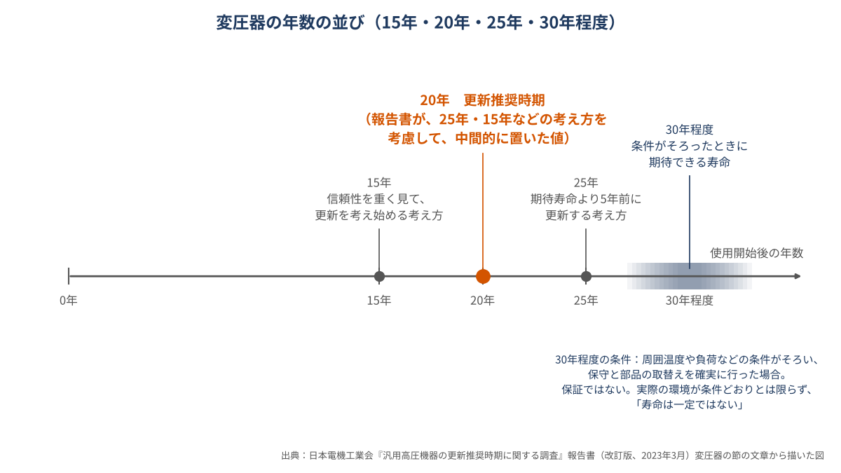 変圧器の年数を並べた数直線。条件がそろえば30年程度の寿命が期待できるとされ、その5年前の25年とする考え方と、15年から更新を考え始める考え方があり、報告書は中間的に20年を更新推奨時期としている。