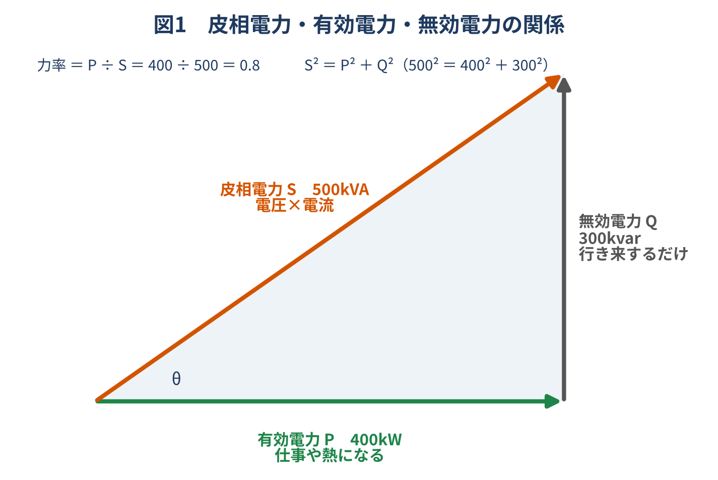 有効電力・無効電力・皮相電力の関係。横に有効電力P(kW)、縦に無効電力Q(kvar)、斜めの辺が皮相電力S(kVA)の直角三角形。例として400kW・300kvar・500kVA、力率=P÷S=0.8。