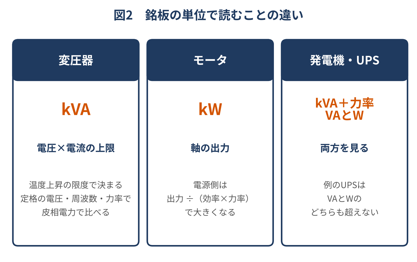 銘板の単位で読むことの違い。変圧器はkVA(電圧×電流の上限。温度上昇の限度で決まる)。モータはkW(軸の出力。電源側は効率と力率で割って大きくなる)。発電機・UPSはkVAに加えて力率、またはVAとWを見る(例のUPSは、VAとWの両方の上限を超えない)。