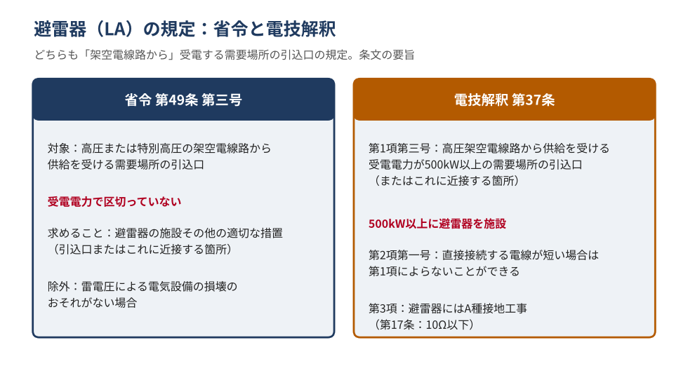 電技解釈と省令の避雷器の規定を並べた図。省令第49条第三号は、高圧または特別高圧の架空電線路から供給を受ける需要場所の引込口またはこれに近接する箇所に、避雷器の施設その他の適切な措置を求め、受電電力で区切っていない。雷電圧で損壊のおそれがない場合は除く。電技解釈第37条第1項第三号は、高圧架空電線路から供給を受ける受電電力500kW以上の需要場所の引込口またはこれに近接する箇所に、避雷器を施設するとしている。第2項第一号で、直接接続する電線が短い場合は第1項によらないことができる。第3項で、避雷器にはA種接地工事を施す(第17条で10Ω以下)。
