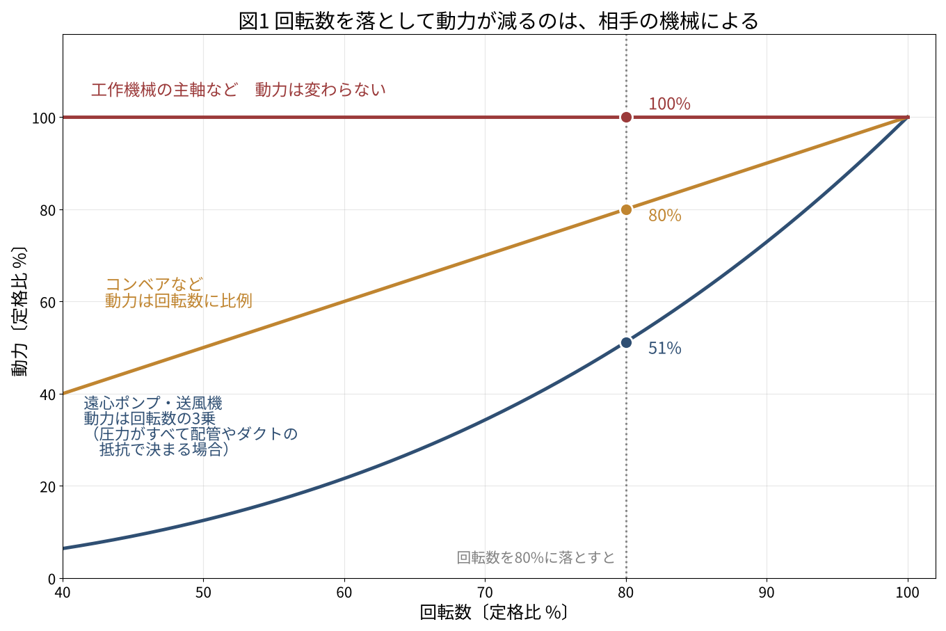 横軸が回転数(定格比%)、縦軸が動力(定格比%)のグラフ。遠心ポンプ・送風機は回転数の3乗で下がる曲線(圧力がすべて配管やダクトの抵抗で決まる場合)、コンベアなどは回転数に比例する直線、工作機械の主軸などは100%のまま水平な線。回転数80%の縦線の上に、51%・80%・100%の3点を示している。