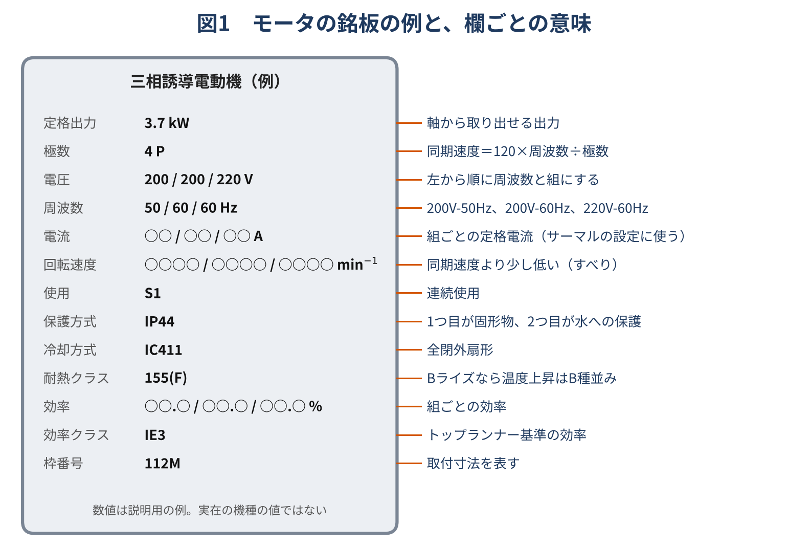 モータの銘板の例と、欄ごとの意味。定格出力(軸の出力)、極数、電圧と周波数(左から組にする)、定格電流(組ごとの値)、回転速度、使用(S1)、保護方式(IP44)、冷却方式(IC411)、耐熱クラス(155(F))、効率と効率クラス(IE3)、枠番号。数値は説明用の例で、実在の機種の値ではない。