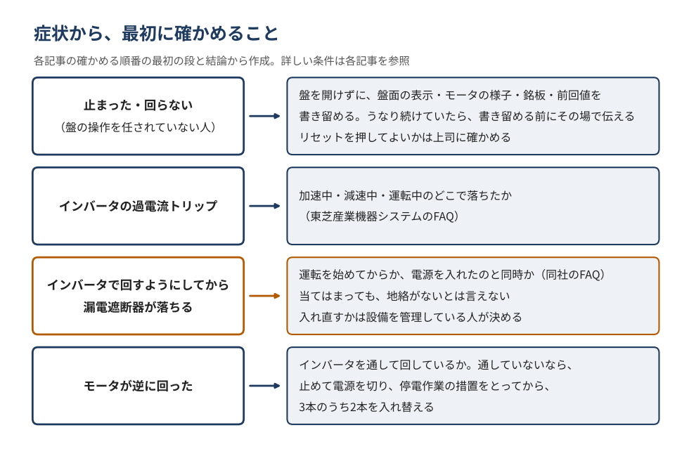 症状から最初に確かめることを示す図。止まった・回らない(盤の操作を任されていない人)は、盤を開けずに、盤面の表示・モータの様子・銘板・前回値を書き留める。うなり続けていたら、書き留める前にその場で伝える。リセットは上司に確かめる。インバータの過電流トリップは、加速中・減速中・運転中のどこで落ちたか(東芝産業機器システムのFAQ)。インバータで回すようにしてから漏電遮断器が落ちるなら、運転を始めてからか、電源を入れたのと同時か(同社のFAQ)。当てはまっても、地絡がないとは言えない。入れ直すかは設備を管理している人が決める。モータが逆に回ったら、インバータを通して回しているか。通していないなら、止めて電源を切り、停電作業の措置をとってから、3本のうち2本を入れ替える。