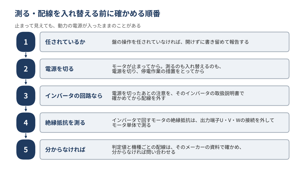絶縁抵抗を測る・配線を入れ替える前に確かめる順番を示す図。止まって見えても、動力の電源が入ったままのことがある。1 盤の操作を任されていなければ、開けずに書き留めて報告する。2 モータが止まってから。測るのも入れ替えるのも、電源を切り、停電作業の措置をとってから。3 インバータの回路なら、電源を切ったあとの注意を、そのインバータの取扱説明書で確かめてから配線を外す。4 インバータで回すモータの絶縁抵抗は、出力端子U・V・Wの接続を外してモータ単体で測る。5 判定値と機種ごとの配線は、そのメーカーの資料で確かめ、分からなければ問い合わせる。
