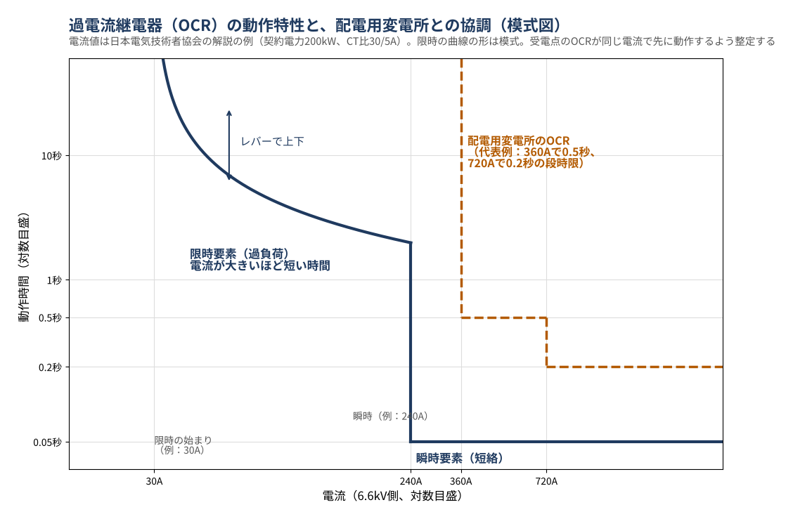 過電流継電器の動作特性を示す模式図。横軸は電流、縦軸は動作時間。受電点のOCRの限時要素は、電流が大きいほど短い時間で動作する曲線で、レバーで上下する。瞬時要素は、整定値以上の電流で短い時間で動作する。右上に、配電用変電所のOCRの段時限の特性がある(日本電気技術者協会の解説の代表例では、360Aで0.5秒、720Aで0.2秒)。電流値は協会の解説の例(契約電力200kW、CT比30/5A)で、限時の始まりは30A、瞬時は240A。受電点のOCRは、同じ電流で配電用変電所のOCRより早く動作するように整定する。