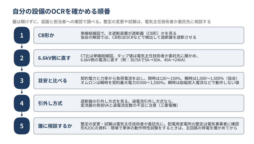 自分の設備のOCRを確かめる順番を示す図。盤は開けずに、図面と担当者への確認で調べる。1 単線結線図で、主遮断装置が遮断器のCB形かを見る(協会の解説では、CB形はOCRなどで検出して遮断器を遮断させる)。2 CT比は単線結線図で、OCRの限時タップ・瞬時タップは電気主任技術者か委託先に確かめ、6.6kV側の電流に直す。3 契約電力と力率から負荷電流を出し、限時は120〜150%、瞬時は1,000〜1,500%と比べる(協会の解説)。瞬時はオムロンの保護継電器 技術解説では契約最大電力の500〜1,500%。瞬時は励磁突入電流や電動機の始動電流で動作しない値にする。4 遮断器の引外し方式を見る。5 整定の変更や試験は、電気主任技術者か委託先に相談する。配電用変電所のOCRの整定は電気事業者に確認する。形K2OCの資料では、現場で継電器単体の動作特性試験をするときは、主回路の停電を確かめてから行う。