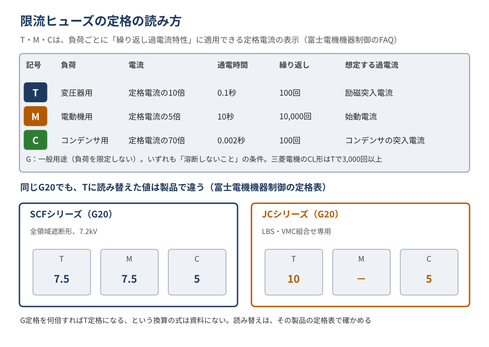 高圧限流ヒューズの定格の読み方の図。上段は、富士電機機器制御のFAQの表にある繰り返し過電流特性：T（変圧器用）は定格電流の10倍を0.1秒・100回、M（電動機用）は5倍を10秒・10,000回、C（コンデンサ用）は70倍を0.002秒・100回、溶断しないこと。想定する過電流は、励磁突入電流・始動電流・コンデンサの突入電流。G（一般用途）は負荷を限定しない。三菱電機のCL形はTで3,000回以上。下段は、富士電機機器制御の製品ページの定格表から、同じG20がSCFシリーズではT7.5・M7.5・C5、JCシリーズではT10・C5（M定格は「－」）になる例。読み替えは製品の定格表で確かめる。