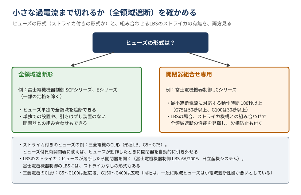 小さな過電流まで切れるかを確かめる図。ヒューズの形式で分ける。富士電機機器制御のSCFシリーズ・Eシリーズ（一部の定格を除く）は全領域遮断形で、ヒューズ単独でも全領域を遮断できる。同社のJCシリーズは開閉器組合せ専用で、最小遮断電流に対応する動作時間は100秒以上（G75は50秒以上、G100は30秒以上）。LBSの場合、ストライカ機構と組み合わせると全領域遮断の性能を発揮し、欠相防止の機能も付く。ストライカ付きのヒューズの例は三菱電機のCL形（形番LB、G5〜G75）で、ヒューズ付負荷開閉器に使えば、ヒューズが動作したときに開閉器を自動的に引き外せる。LBSのストライカは、ヒューズが溶断したら開閉器を開く（富士電機機器制御のLBS-6A/200F、日立産機システム）。富士電機機器制御のLBSにはストライカなしの形式もある。三菱電機のCL形はG5〜G100が超広域、G150〜G400が広域で、同社は、一般に限流ヒューズは小電流遮断性能が悪いとしている。ヒューズの形式（ストライカ付きか）とLBSのストライカの有無を両方確かめる。