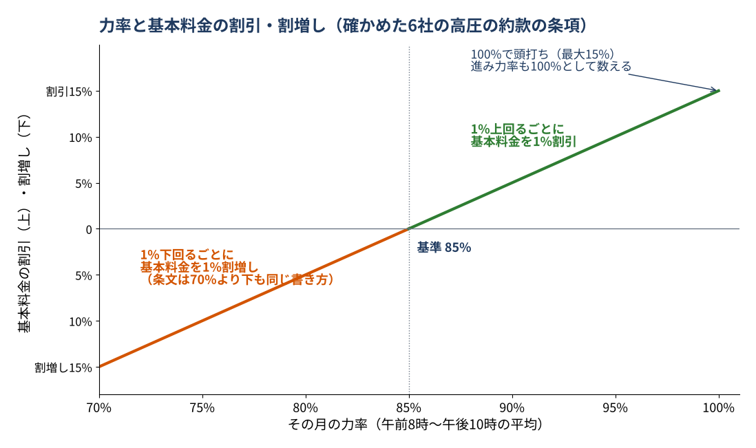力率と基本料金の割引・割増しの関係を示す模式図。確かめた6社の高圧の約款の力率割引の条項では、力率85%を基準に、1%上回るごとに基本料金を1%割り引き、1%下回るごとに1%割り増す。力率は100%を超えず、進み力率も100%として数えるので、割引は最大15%で頭打ちになる。