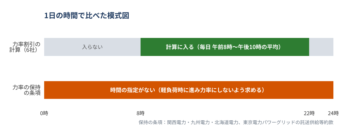 1日の時間で比べた模式図。確かめた6社の力率割引の条項では、計算に入るのは毎日午前8時から午後10時までの平均力率で、夜間は計算に入らない。一方、関西電力・九州電力・北海道電力と東京電力パワーグリッドの託送供給等約款にある、軽負荷時に進み力率にしないよう求める保持の条項には、時間の指定がない。