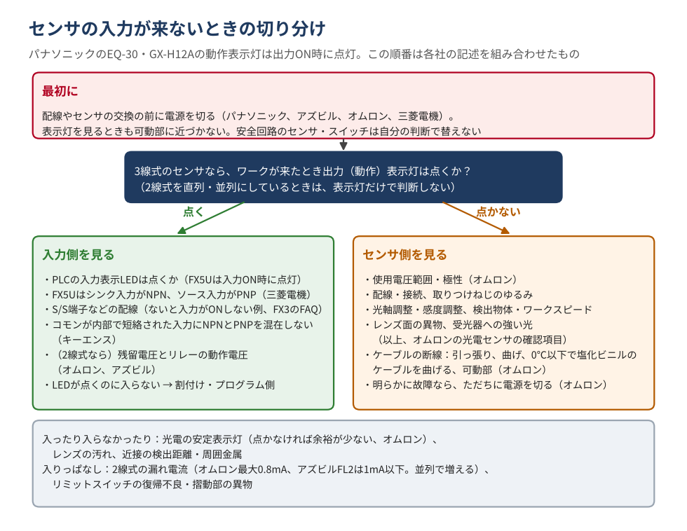 近接センサ・光電センサの入力が来ないときの切り分けの流れ図。最初に、配線やセンサの交換の前に電源を切る。表示灯を見るときも可動部に近づかない。安全回路のセンサ・スイッチは自分の判断で替えない。次に、3線式のセンサなら、ワークが来たときに出力（動作）表示灯が点くかを見る（2線式を直列・並列にしているときは表示灯だけで判断しない）。点く場合は入力側を見る：PLCの入力表示LED、三菱電機FX5Uではシンク入力がNPN・ソース入力がPNPに対応、S/S端子などの配線（FX3のFAQの例）、コモンが内部で短絡された入力にNPNとPNPを混在させていないか（キーエンス）、2線式なら残留電圧とリレーの動作電圧、LEDが点くのに入らなければ割付け・プログラム側。点かない場合はセンサ側を見る：使用電圧範囲・極性、オムロンの光電センサの確認項目（配線・接続、取りつけねじ、光軸・感度、検出物体・ワークスピード、レンズの異物、強い光）、ケーブルの断線（引っ張り、曲げ、0℃以下で塩化ビニルのケーブルを曲げる、可動部）、明らかに故障ならただちに電源を切る。入ったり入らなかったりするなら安定表示灯・レンズの汚れ・近接の検出距離と周囲金属、入りっぱなしなら2線式の漏れ電流とリミットスイッチの復帰不良・摺動部の異物を見る。