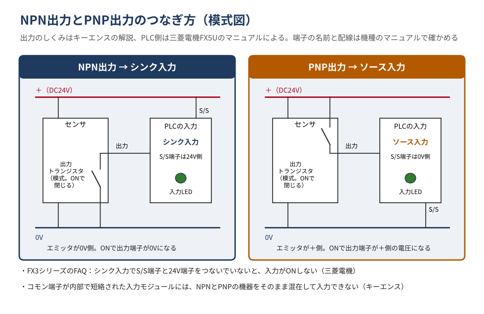 NPN出力とPNP出力のセンサをPLCの入力につなぐ例の模式図。NPNオープンコレクタ出力は、エミッタが0V側につながり、ONすると出力端子が0Vになる。PNPオープンコレクタ出力は、エミッタが＋側につながり、ONすると出力端子が＋側の電圧になる（キーエンスの解説）。三菱電機FX5Uでは、シンク入力はNPN、ソース入力はPNPのセンサに対応し、S/S端子のつなぎ方で入力の方式を切り替える。FX3シリーズのFAQでは、シンク入力でS/S端子と24V端子をつないでいないと入力がONしない。コモン端子が内部で短絡された入力モジュールには、NPNとPNPの機器をそのまま混在して入力できない（キーエンス）。