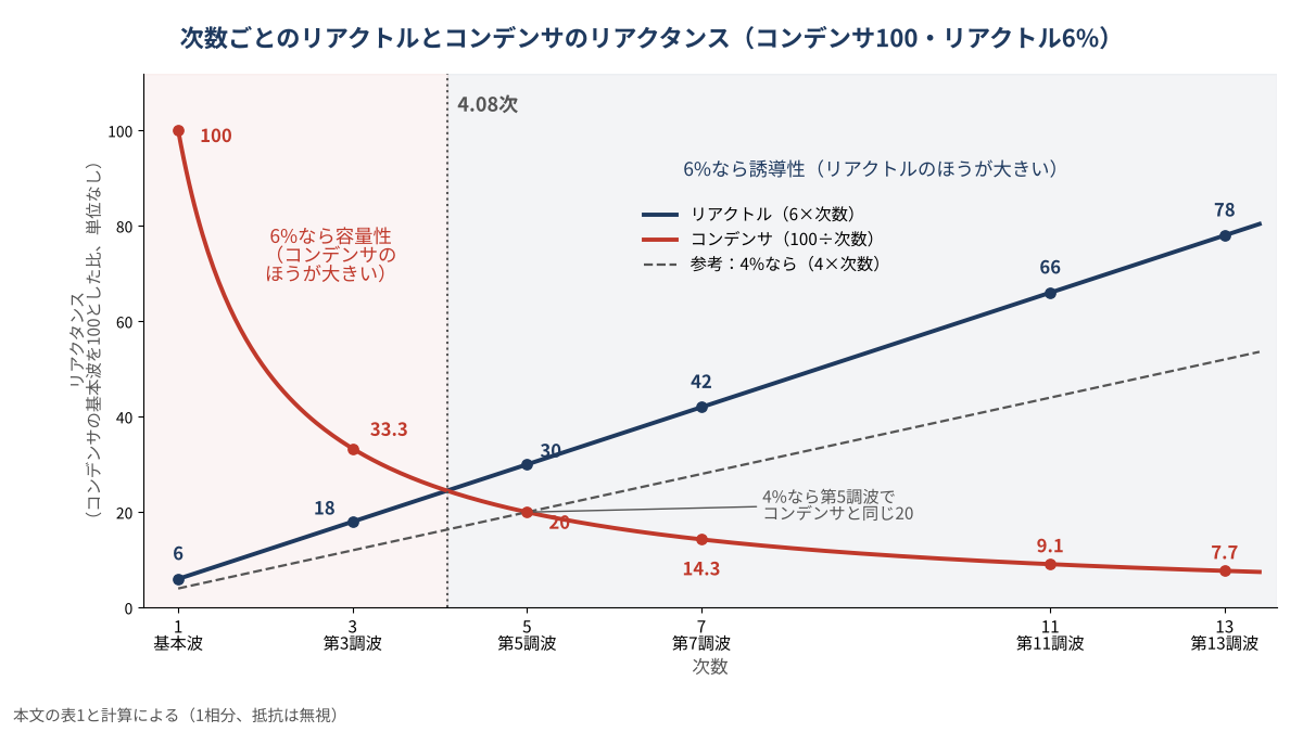 次数ごとのリアクタンスのグラフ。コンデンサを100とすると、6%のリアクトルは次数に比例して増え、コンデンサは次数に反比例して減り、4.08次で大小が入れ替わる。第3調波ではコンデンサが大きく、第5調波ではリアクトル30がコンデンサ20を上回る。参考の破線は4%のリアクトルで、第5調波でコンデンサと同じ20になる。