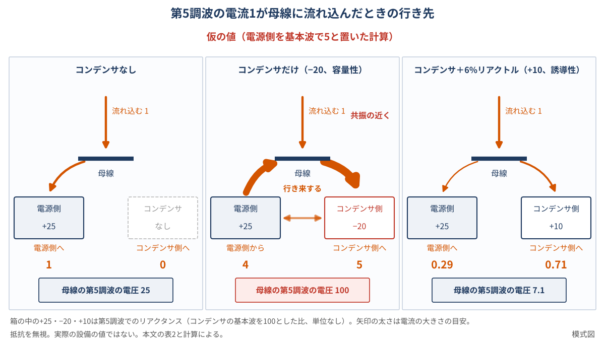 第5調波の電流1が母線に流れ込んだときの行き先を、仮の値で比べた模式図。コンデンサなしでは電源側へ1が流れ母線の電圧は25、コンデンサだけではコンデンサ側へ5が流れ、差の4が電源側から入って母線の電圧は100、6%リアクトル付きでは電源側0.29とコンデンサ側0.71に分かれ母線の電圧は7.1。