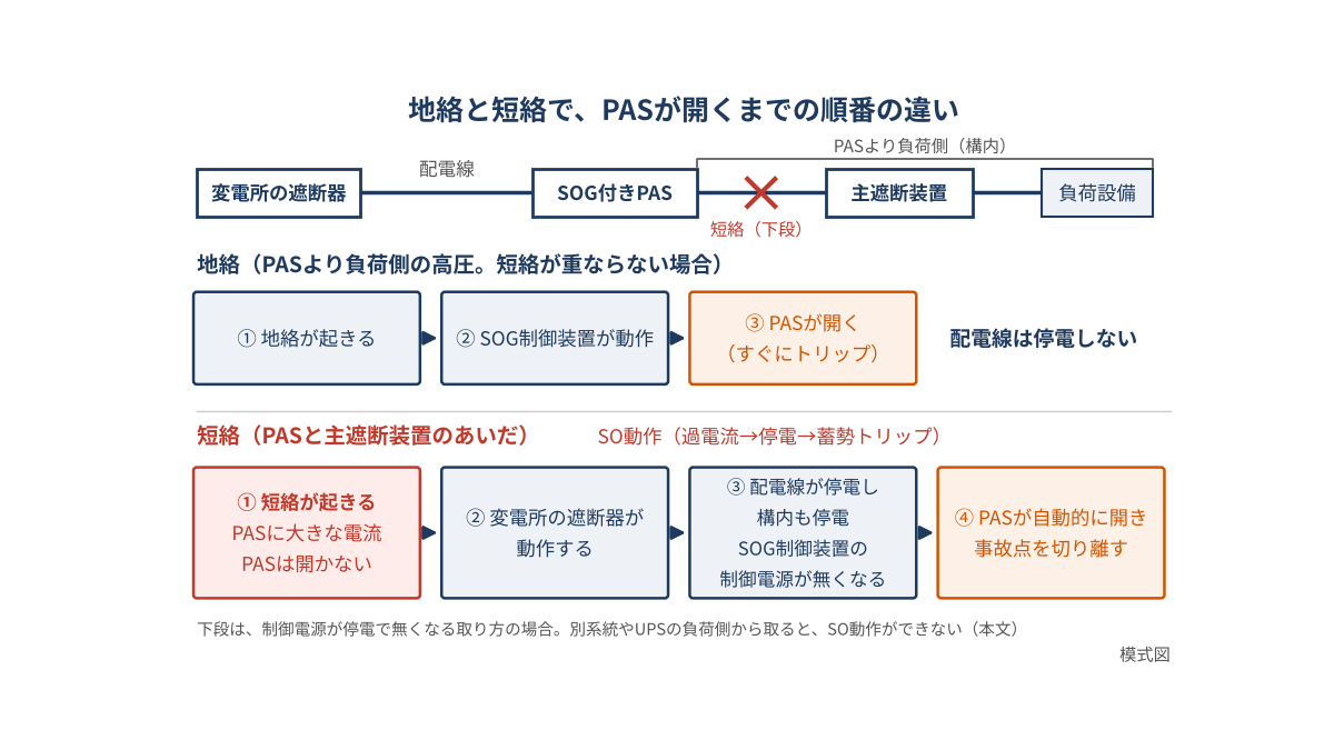 SOG付きPASの動作の模式図。PASより負荷側の高圧の地絡（短絡が重ならない場合）ではSOG制御装置が動作してPASがすぐ開き、配電線は停電しない。PASと主遮断装置のあいだの短絡では、変電所の遮断器が動作して配電線が停電し、制御電源が無くなってからPASが開く。短絡の流れは、制御電源が停電で無くなる取り方の場合で、別系統やUPSの負荷側から制御電源を取るとSO動作ができない。