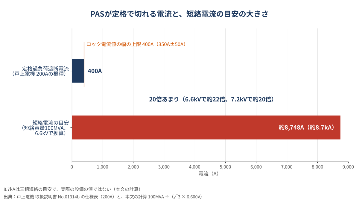 横棒グラフ。戸上電機の200Aの機種の定格過負荷遮断電流400Aに対し、短絡容量100MVAの設置点の三相短絡電流の目安（6.6kVで換算）は約8,748Aで、20倍あまり大きい。ロック電流値の幅の上限400A（350A±50A）も、定格過負荷遮断電流と同じ位置に線で示している。