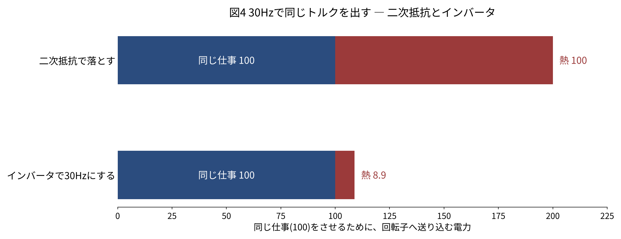 同じ仕事100をさせるために回転子へ送り込む電力の比較。二次抵抗で落とすと仕事100に対して熱100。インバータで30Hzにすると仕事100に対して熱8.9。