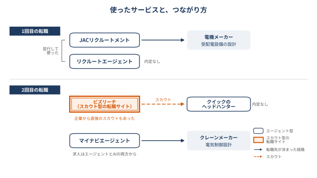 使った5つのサービスと、つながり方を示した図。1回目の転職では、エージェント型のJACリクルートメントとリクルートエージェントを並行して使い、JACリクルートメント経由で電機メーカーの受配電設備の設計に決まった。2回目の転職では、スカウト型の転職サイトのビズリーチに登録し、そこでスカウトを送ってきたクイックのヘッドハンター(エージェント型)とつながった。ビズリーチでは企業から直接のスカウトもあった。同じ2回目に、エージェント型のマイナビエージェントも使い、マイナビエージェント経由でクレーンメーカーの電気制御設計に決まった。マイナビエージェントの求人は、エージェントとAIの両方から届いた。リクルートエージェントとクイックのヘッドハンターからは、内定はなかった。